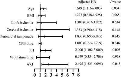 Hyperbilirubinemia after surgical repair for acute type a aortic dissection: A propensity score-matched analysis